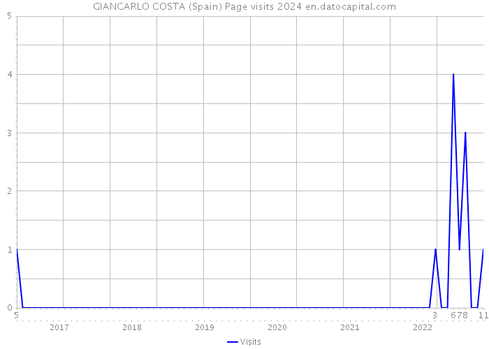 GIANCARLO COSTA (Spain) Page visits 2024 