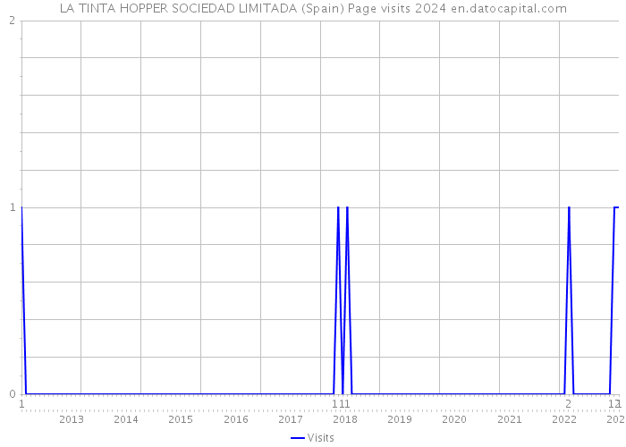 LA TINTA HOPPER SOCIEDAD LIMITADA (Spain) Page visits 2024 