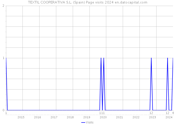 TEXTIL COOPERATIVA S.L. (Spain) Page visits 2024 