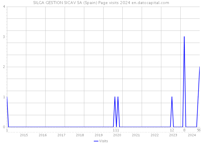 SILGA GESTION SICAV SA (Spain) Page visits 2024 