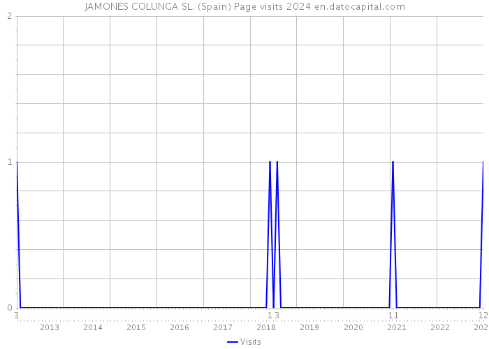 JAMONES COLUNGA SL. (Spain) Page visits 2024 