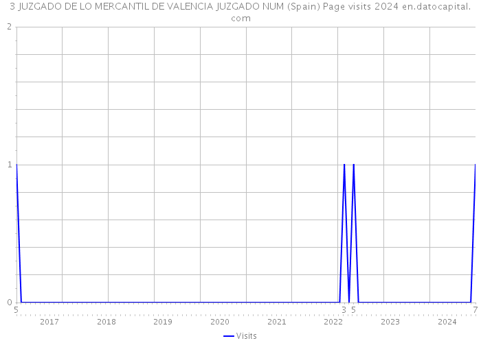 3 JUZGADO DE LO MERCANTIL DE VALENCIA JUZGADO NUM (Spain) Page visits 2024 