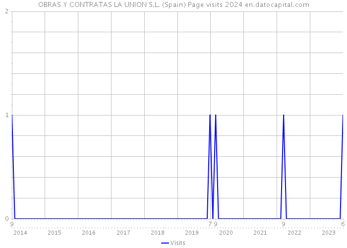 OBRAS Y CONTRATAS LA UNION S.L. (Spain) Page visits 2024 