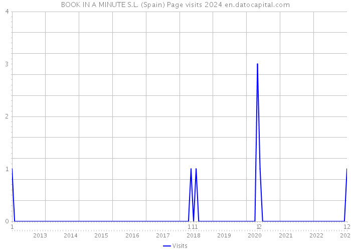 BOOK IN A MINUTE S.L. (Spain) Page visits 2024 