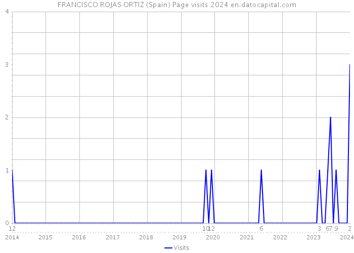 FRANCISCO ROJAS ORTIZ (Spain) Page visits 2024 