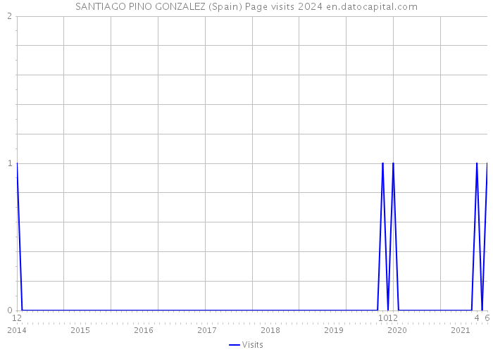 SANTIAGO PINO GONZALEZ (Spain) Page visits 2024 