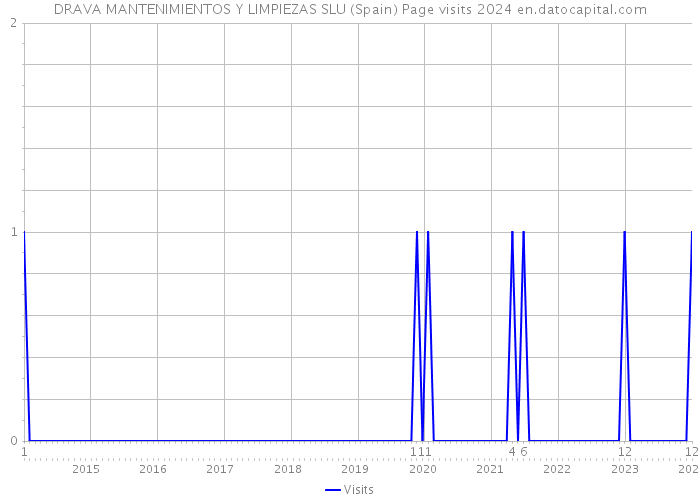 DRAVA MANTENIMIENTOS Y LIMPIEZAS SLU (Spain) Page visits 2024 