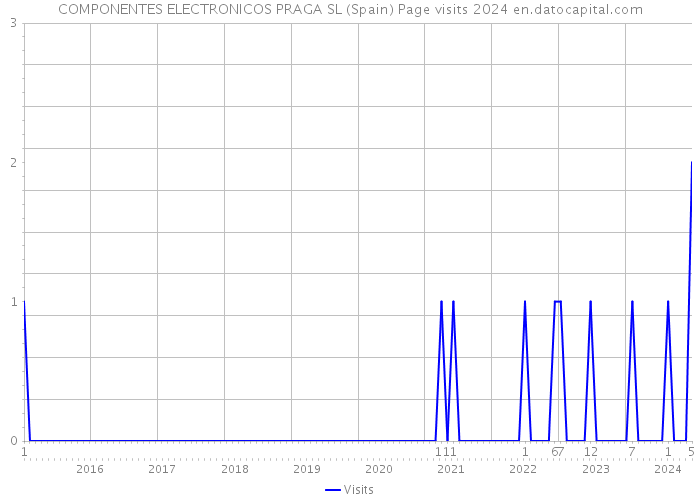 COMPONENTES ELECTRONICOS PRAGA SL (Spain) Page visits 2024 