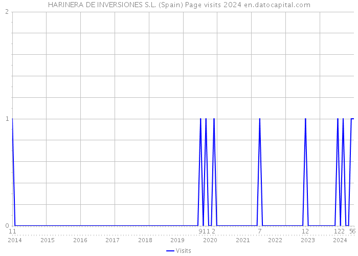 HARINERA DE INVERSIONES S.L. (Spain) Page visits 2024 