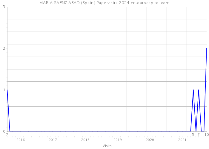 MARIA SAENZ ABAD (Spain) Page visits 2024 