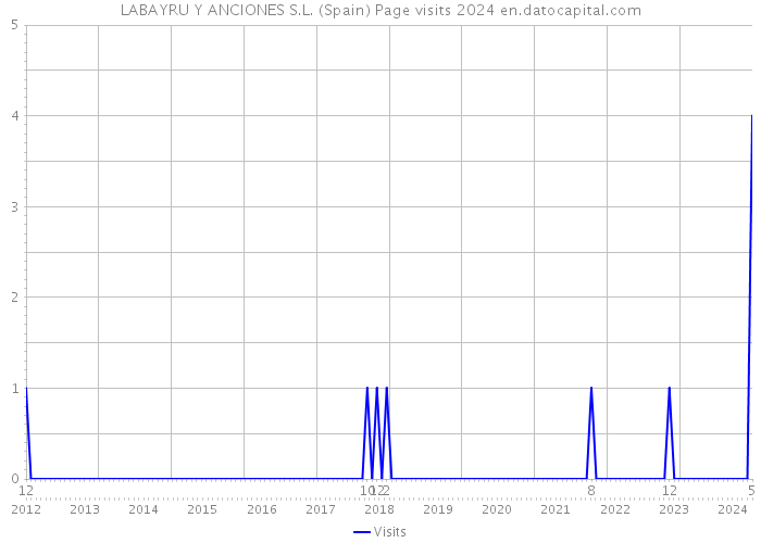 LABAYRU Y ANCIONES S.L. (Spain) Page visits 2024 