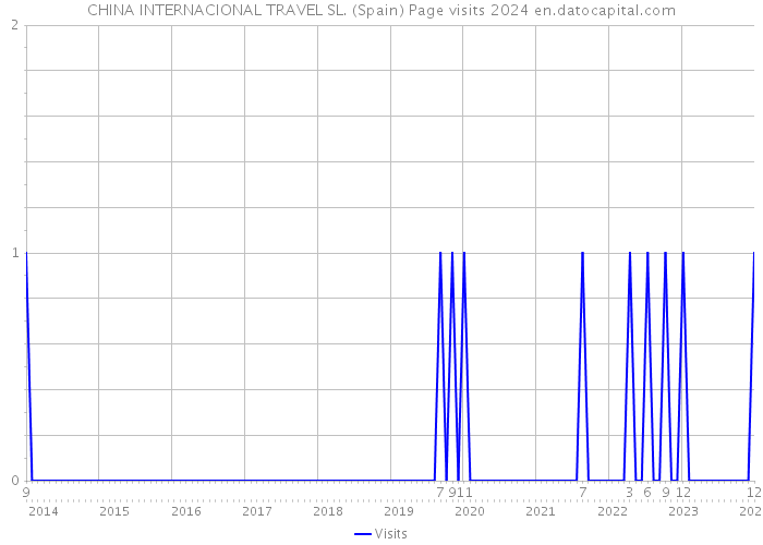CHINA INTERNACIONAL TRAVEL SL. (Spain) Page visits 2024 