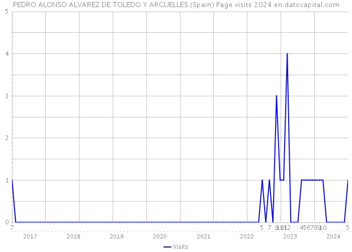 PEDRO ALONSO ALVAREZ DE TOLEDO Y ARGUELLES (Spain) Page visits 2024 