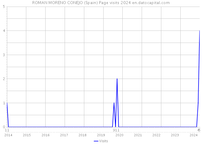ROMAN MORENO CONEJO (Spain) Page visits 2024 