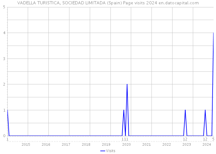 VADELLA TURISTICA, SOCIEDAD LIMITADA (Spain) Page visits 2024 