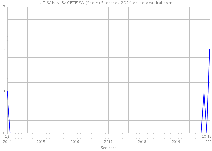 UTISAN ALBACETE SA (Spain) Searches 2024 