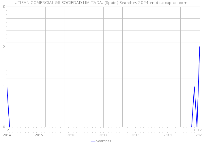 UTISAN COMERCIAL 96 SOCIEDAD LIMITADA. (Spain) Searches 2024 
