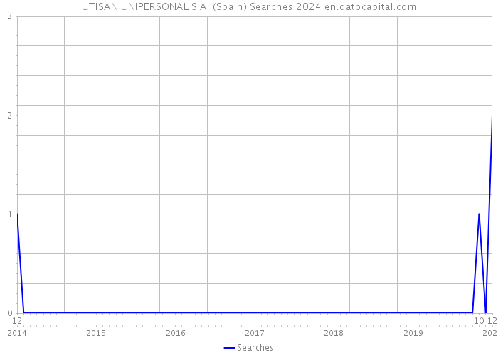 UTISAN UNIPERSONAL S.A. (Spain) Searches 2024 