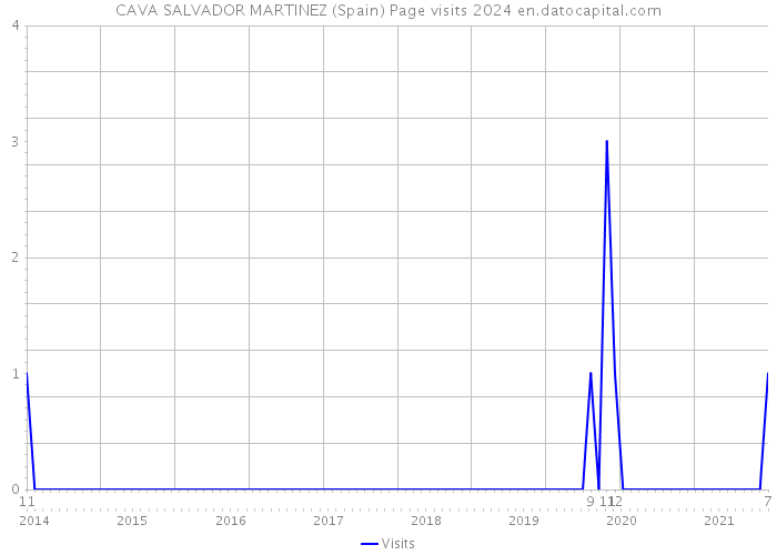 CAVA SALVADOR MARTINEZ (Spain) Page visits 2024 