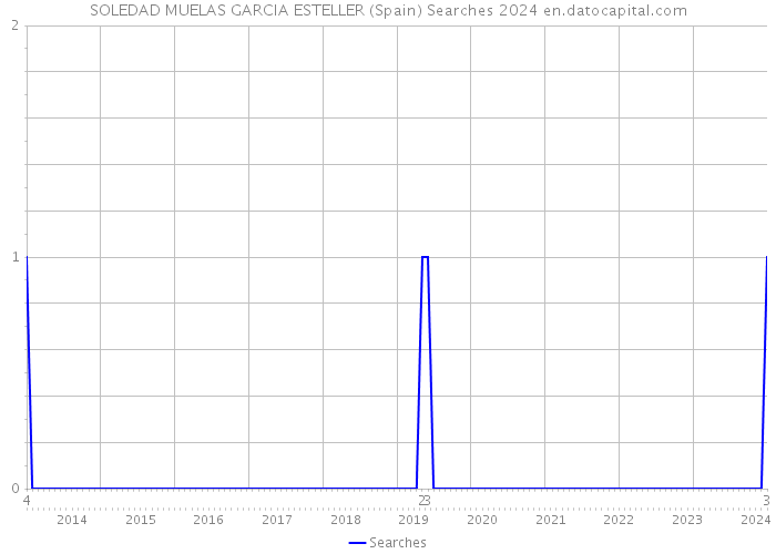 SOLEDAD MUELAS GARCIA ESTELLER (Spain) Searches 2024 