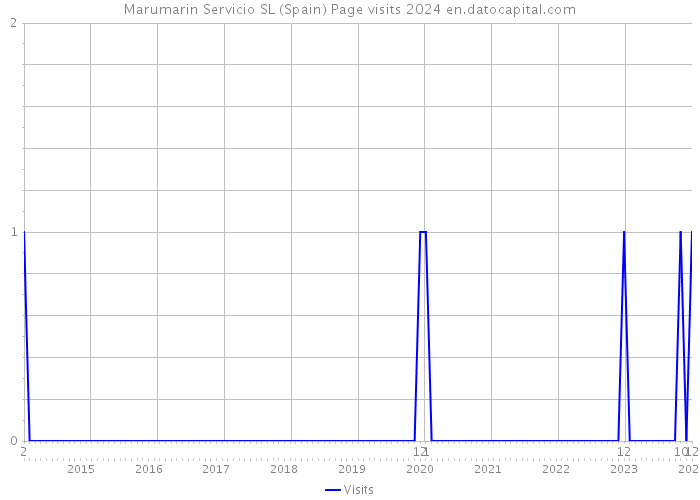 Marumarin Servicio SL (Spain) Page visits 2024 