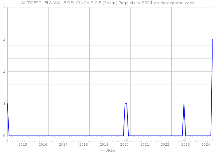 AUTOESCUELA VALLE DEL CINCA S C P (Spain) Page visits 2024 