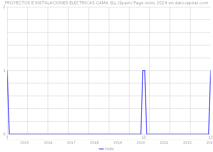 PROYECTOS E INSTALACIONES ELECTRICAS GAMA SLL (Spain) Page visits 2024 