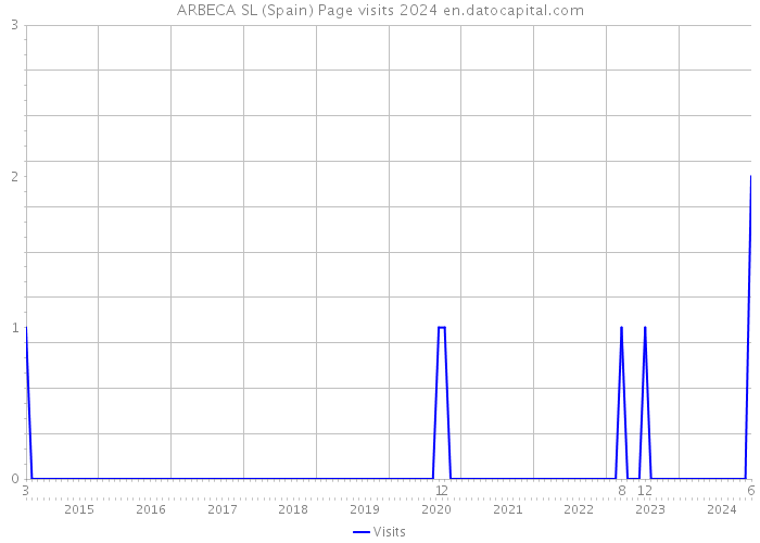 ARBECA SL (Spain) Page visits 2024 