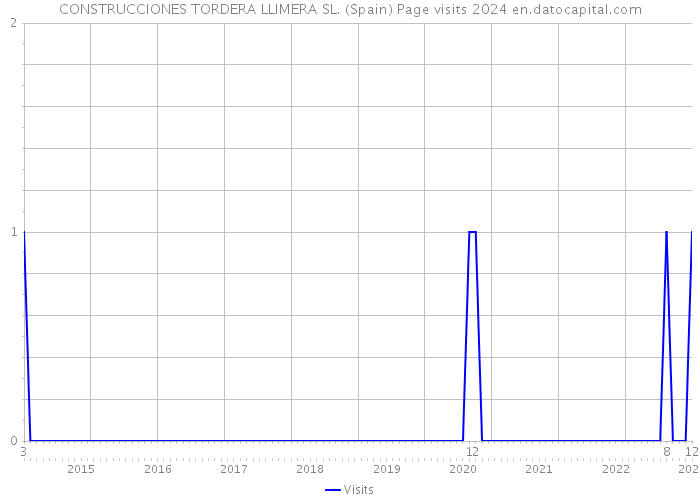 CONSTRUCCIONES TORDERA LLIMERA SL. (Spain) Page visits 2024 