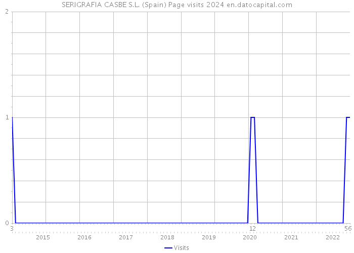SERIGRAFIA CASBE S.L. (Spain) Page visits 2024 
