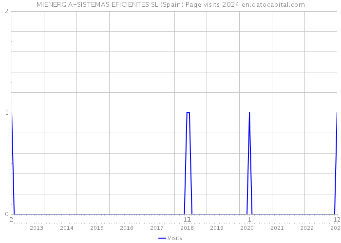 MIENERGIA-SISTEMAS EFICIENTES SL (Spain) Page visits 2024 