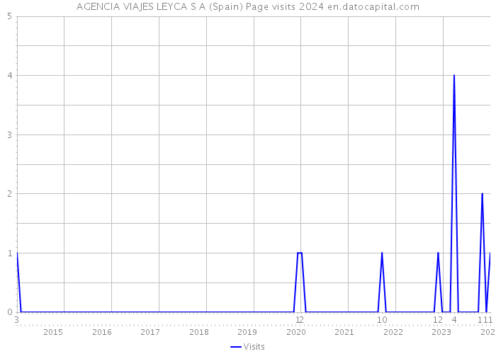 AGENCIA VIAJES LEYCA S A (Spain) Page visits 2024 