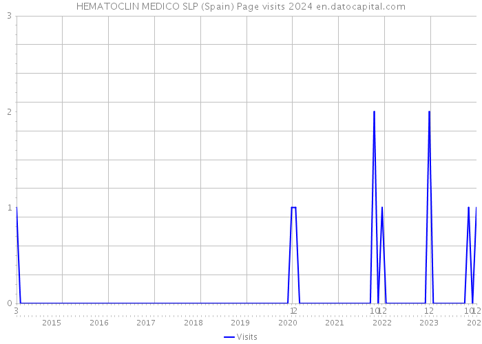 HEMATOCLIN MEDICO SLP (Spain) Page visits 2024 