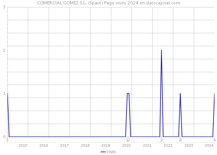 COMERCIAL GOMEZ S.L. (Spain) Page visits 2024 