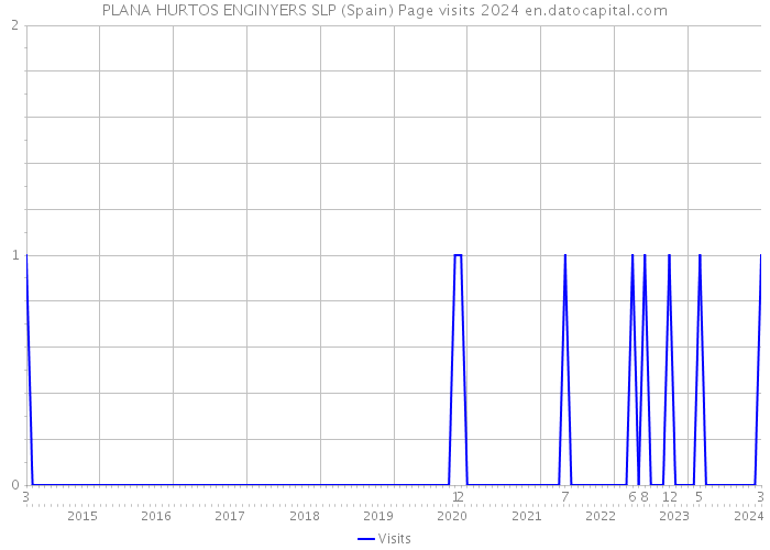 PLANA HURTOS ENGINYERS SLP (Spain) Page visits 2024 