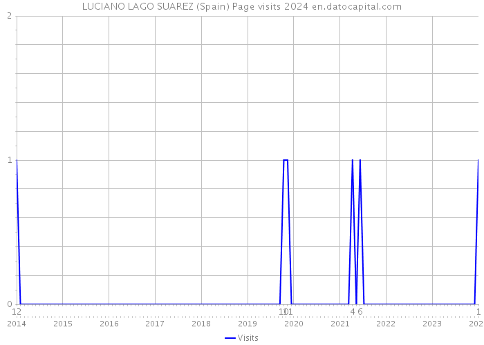 LUCIANO LAGO SUAREZ (Spain) Page visits 2024 