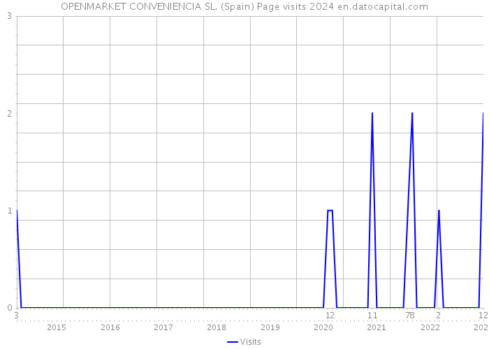 OPENMARKET CONVENIENCIA SL. (Spain) Page visits 2024 