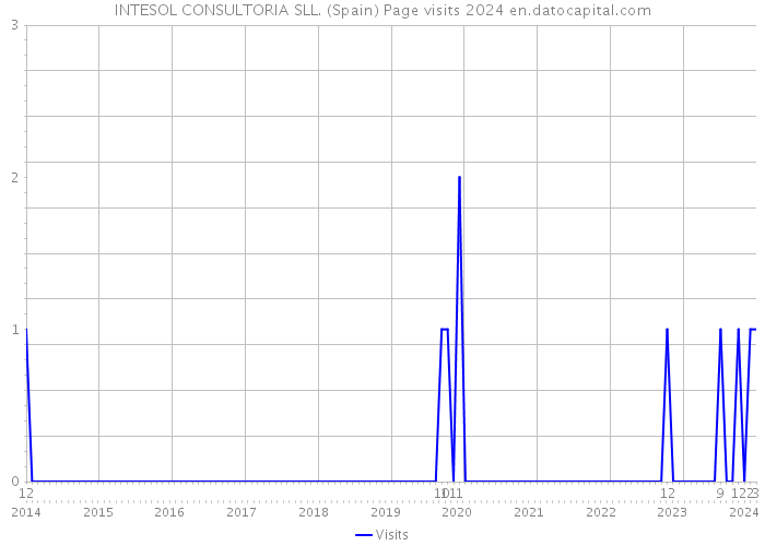 INTESOL CONSULTORIA SLL. (Spain) Page visits 2024 