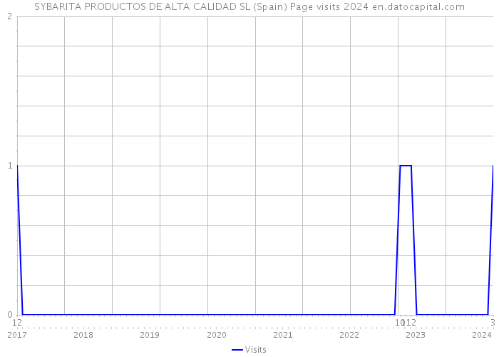 SYBARITA PRODUCTOS DE ALTA CALIDAD SL (Spain) Page visits 2024 