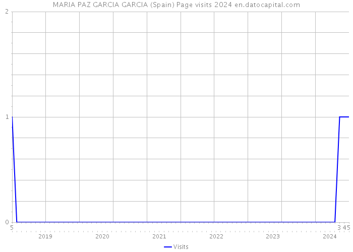 MARIA PAZ GARCIA GARCIA (Spain) Page visits 2024 
