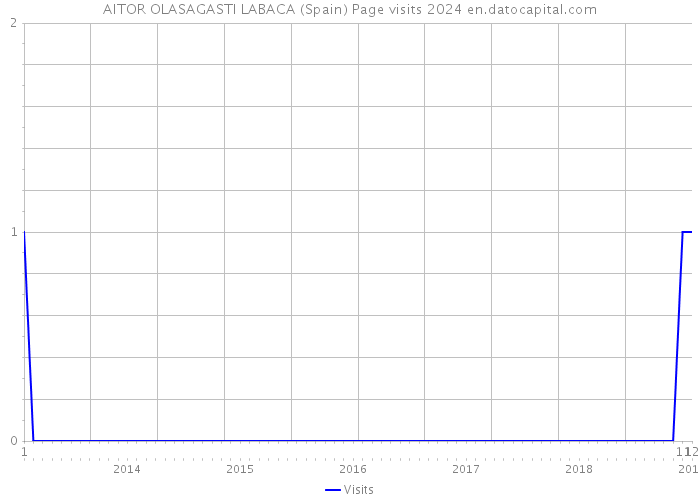 AITOR OLASAGASTI LABACA (Spain) Page visits 2024 
