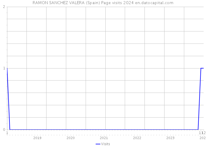 RAMON SANCHEZ VALERA (Spain) Page visits 2024 
