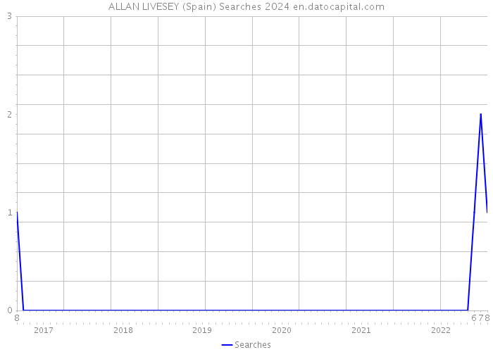 ALLAN LIVESEY (Spain) Searches 2024 