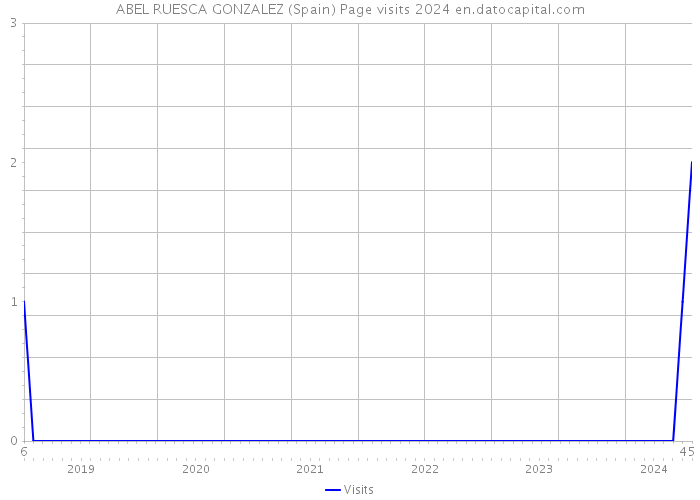 ABEL RUESCA GONZALEZ (Spain) Page visits 2024 