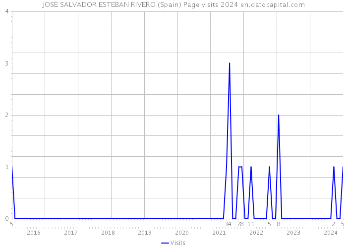 JOSE SALVADOR ESTEBAN RIVERO (Spain) Page visits 2024 