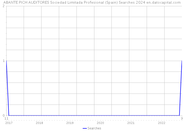 ABANTE PICH AUDITORES Sociedad Limitada Profesional (Spain) Searches 2024 