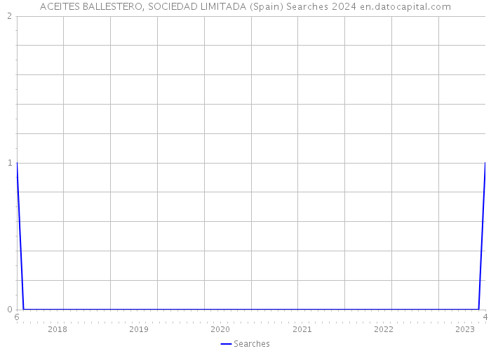 ACEITES BALLESTERO, SOCIEDAD LIMITADA (Spain) Searches 2024 