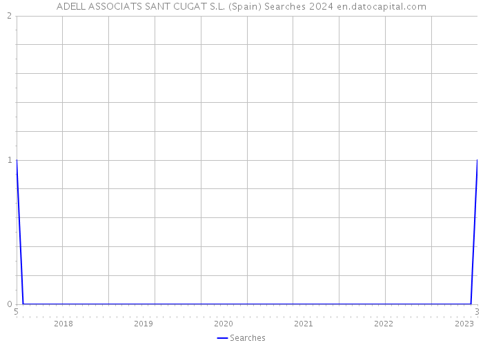 ADELL ASSOCIATS SANT CUGAT S.L. (Spain) Searches 2024 