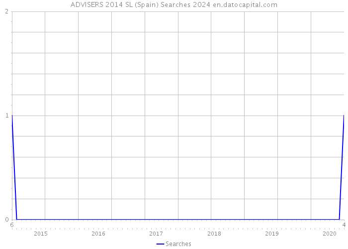 ADVISERS 2014 SL (Spain) Searches 2024 