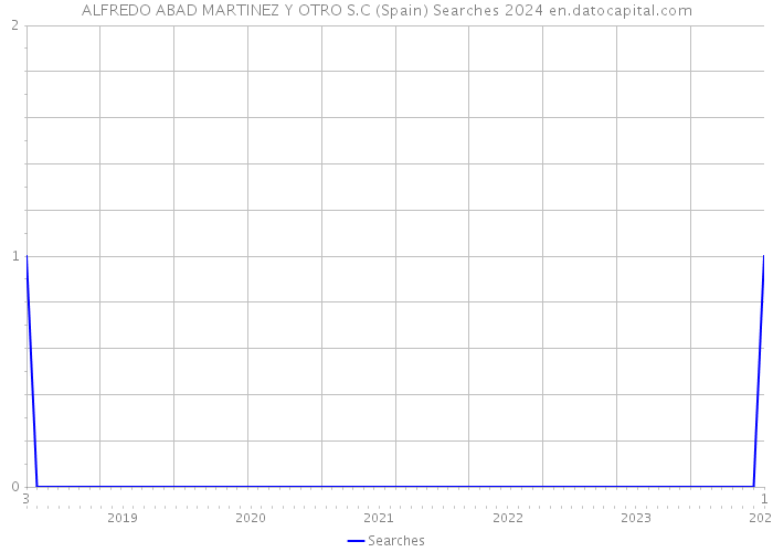 ALFREDO ABAD MARTINEZ Y OTRO S.C (Spain) Searches 2024 